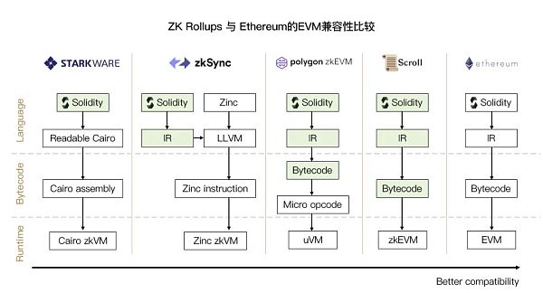 zkSync2.0主网上线之际浅析各类zkVM-第3张图片-欧意下载