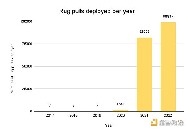拆解Rug Pull:详细分析DFi骗局套路-第1张图片-欧意下载 拆解Rug Pull:详细分析DFi骗局套路-第1张图片-欧意下载