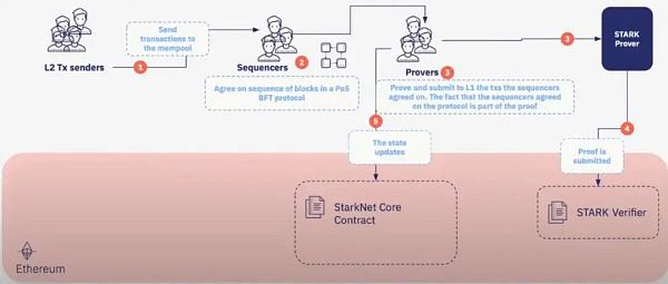 Rollup之争：Starkwar概览-第3张图片-欧意下载