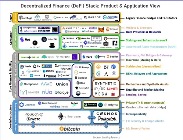 借贷还将在DFi进化-第2张图片-欧意下载