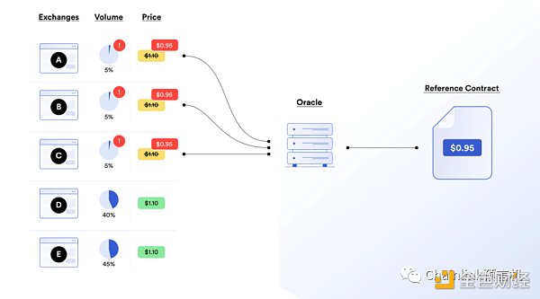 市场操纵和预言机操纵有什么区别？-第1张图片-欧意下载