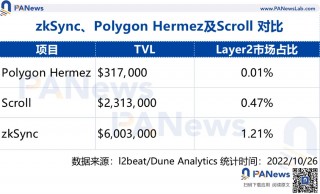 zkSync2.0上线在即 除了空投还有哪些值得关注？