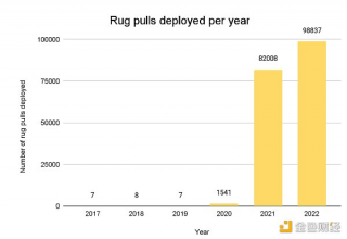 拆解Rug Pull：详细分析DFi骗局套路