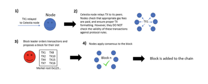 模块化区块链生态 了解这些就够了-第4张图片-欧意下载