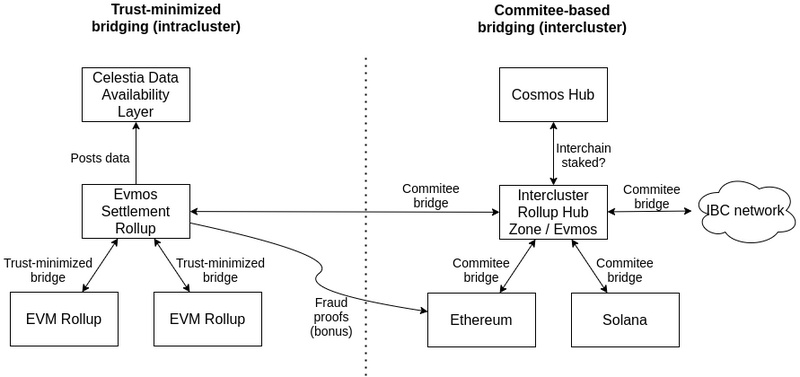 模块化区块链生态 了解这些就够了-第7张图片-欧意下载