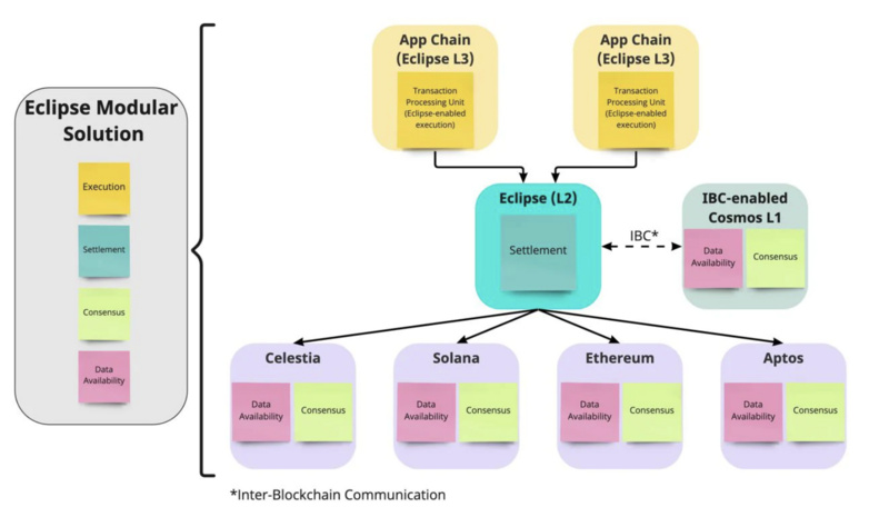 模块化区块链生态 了解这些就够了-第11张图片-欧意下载