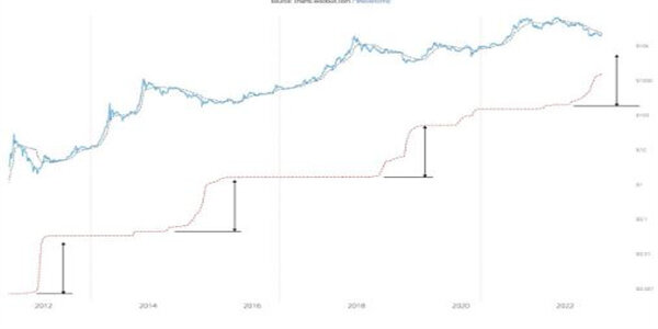 76万美元的BTC价格底部：比特币还没有底线-第4张图片-欧意下载