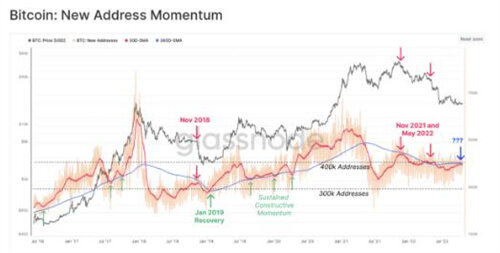 比特币分析师绘制出BTC 价格走势的关键牛市和熊市案例-第3张图片-欧意下载