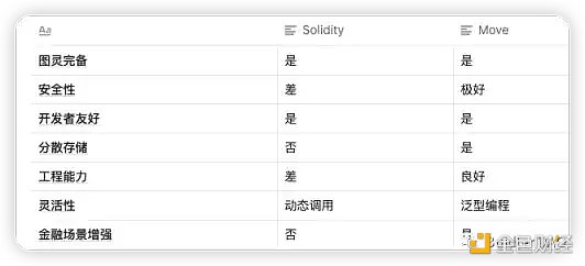 Aptos、Solana和新公链周期律-第8张图片-欧意下载