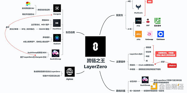 发币在即？一文盘点LayrZro的21个生态项目-第1张图片-欧意下载