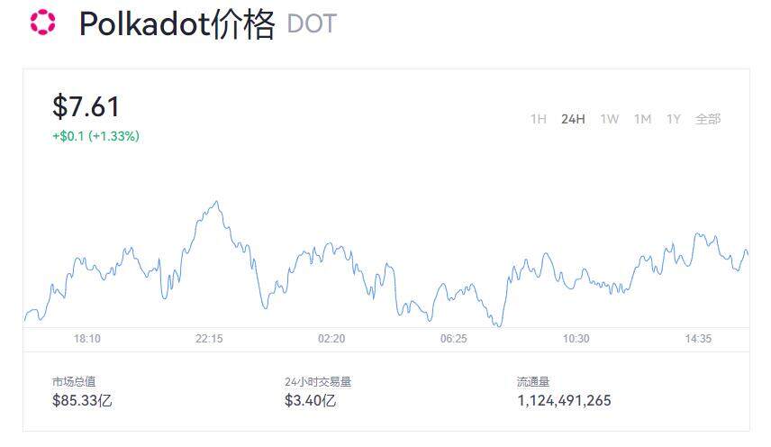 Polkadot币今日价格行情 Polkadot币目前最新的价格是多少-第1张图片-欧意下载 Polkadot币今日价格行情 Polkadot币目前最新的价格是多少-第1张图片-欧意下载