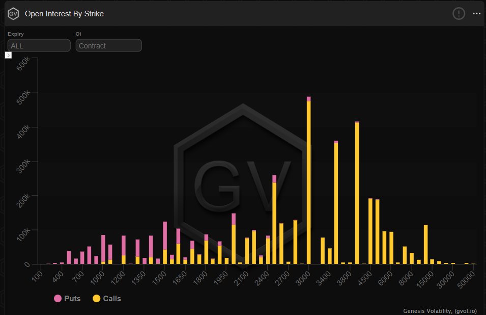 加密期权龙头Deribit：看空比特币、以太坊的期权近日忽然大增-第2张图片-欧意下载