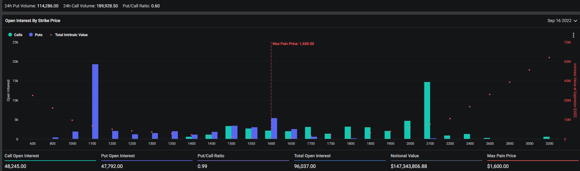 加密期权龙头Deribit：看空比特币、以太坊的期权近日忽然大增-第5张图片-欧意下载