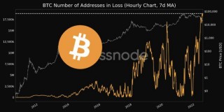 比特币亏损地址数破1880万创历史新高！以太坊Gas费创新低