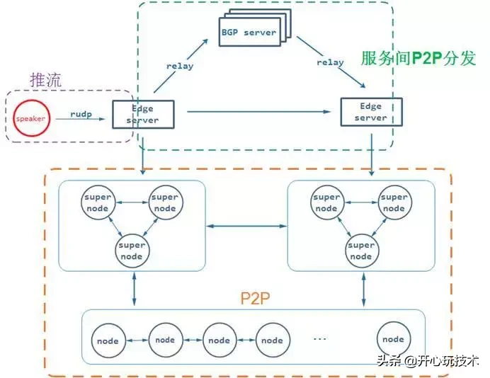 p2p技术(p2p技术是什么意思)-第1张图片-欧意下载