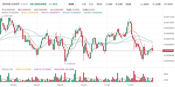 狗狗币最新价格是多少 DOGE今日最新消息-第1张图片-欧意下载