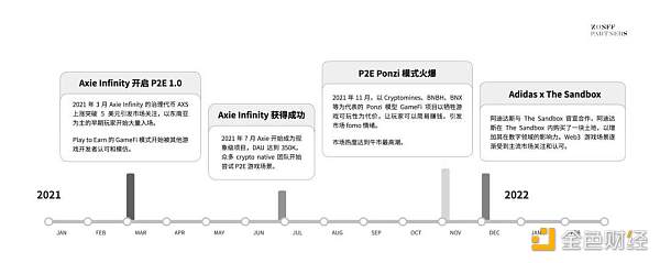 Web3游戏行业观察十问-第3张图片-欧意下载