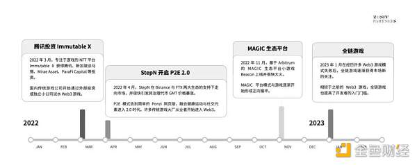 Web3游戏行业观察十问-第4张图片-欧意下载
