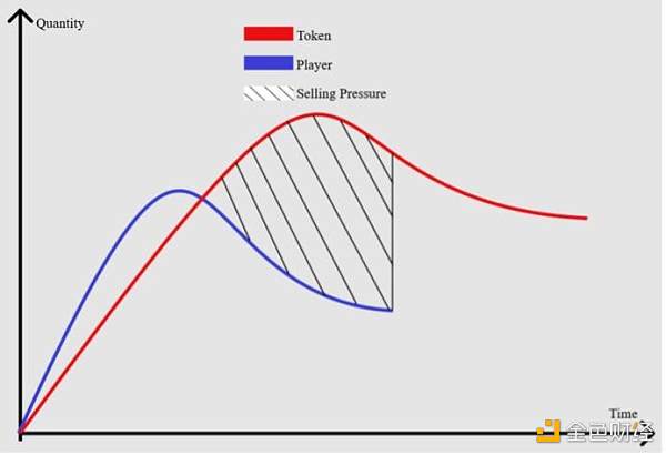 Web3游戏行业观察十问-第8张图片-欧意下载