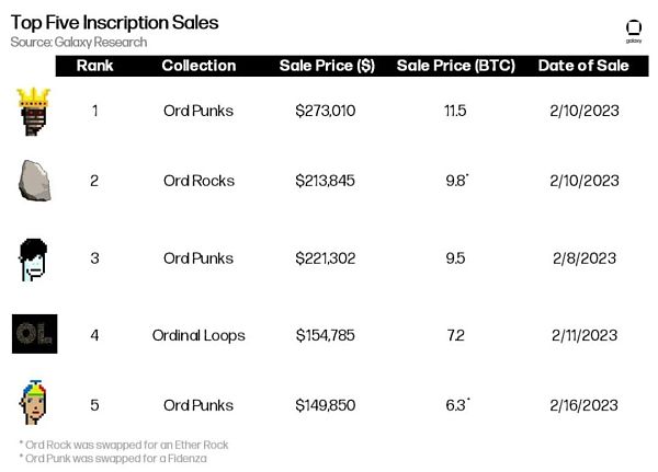 万字报告详解比特币 NFT 及其前景-第7张图片-欧意下载