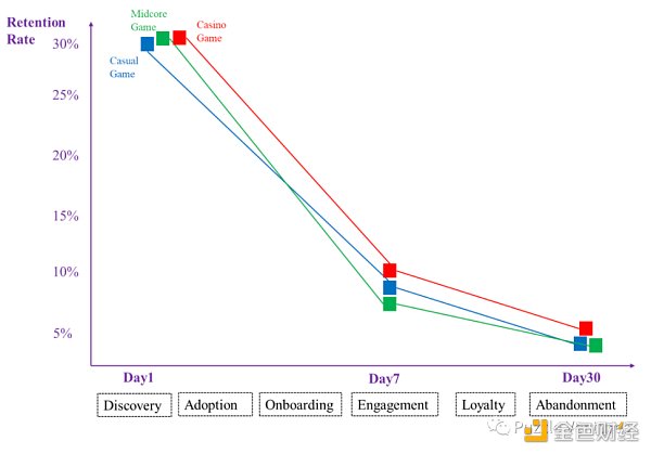 休闲游戏将是下一个 Web3 流量入口-第6张图片-欧意下载 休闲游戏将是下一个 Web3 流量入口-第6张图片-欧意下载