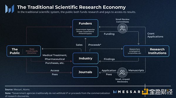 去中心化科学生态：建立更好的科学研究经济-第1张图片-欧意下载
