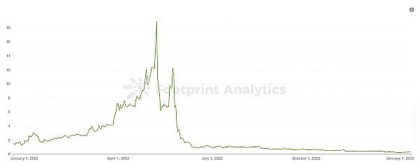 2023年我们从M2E项目得到的教训-第3张图片-欧意下载