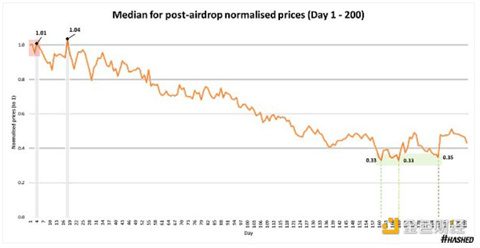 代币空投的效果究竟如何？我们该重新思考空投策略-第9张图片-欧意下载