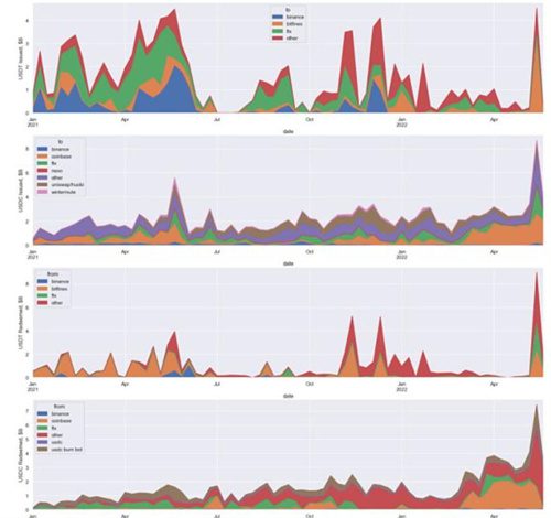 稳定币风险状况：USDT和USDC安全吗？-第5张图片-欧意下载