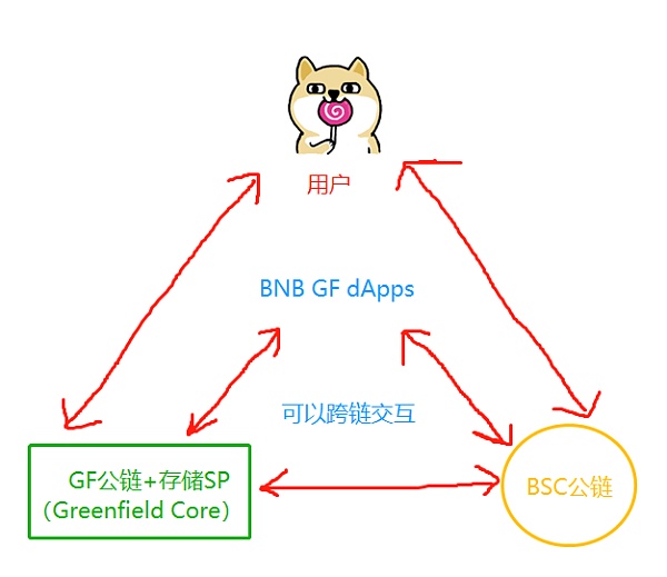 轻松理解BNB Greenfield存储项目及对BNB价值影响-第2张图片-欧意下载