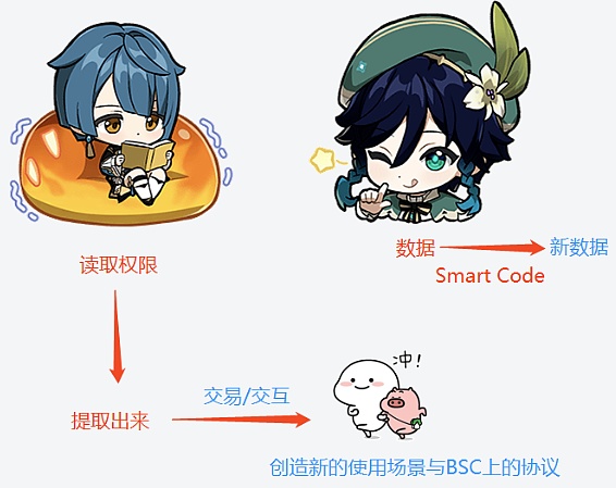 轻松理解BNB Greenfield存储项目及对BNB价值影响-第5张图片-欧意下载