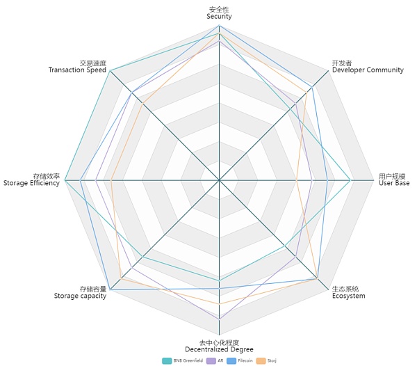 轻松理解BNB Greenfield存储项目及对BNB价值影响-第7张图片-欧意下载