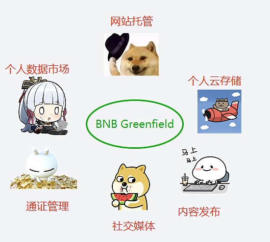 轻松理解BNB Greenfield存储项目及对BNB价值影响-第8张图片-欧意下载