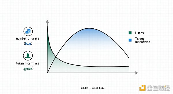 重新审视Web3时代的聚合理论:如何建立市场护城河?-第4张图片-欧意下载 重新审视Web3时代的聚合理论:如何建立市场护城河?-第4张图片-欧意下载