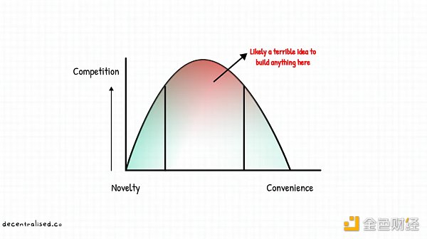 重新审视Web3时代的聚合理论:如何建立市场护城河?-第5张图片-欧意下载 重新审视Web3时代的聚合理论:如何建立市场护城河?-第5张图片-欧意下载