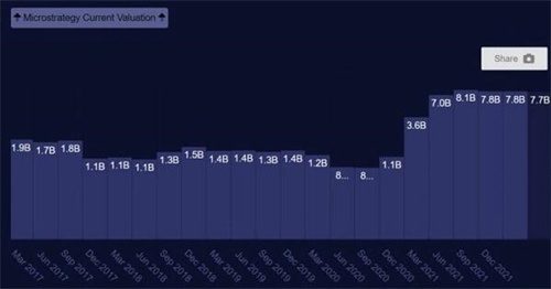 深挖MicroStrategy：为何在比特币上孤注一掷？-第6张图片-欧意下载
