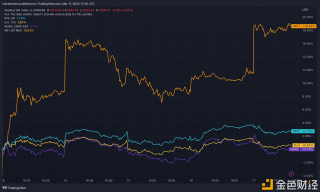 本周比特币走势与美股三大指数脱钩