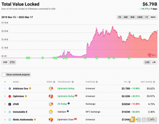 以太坊Layer 2总锁仓量升至67.9亿美元，7日涨幅18.77%
