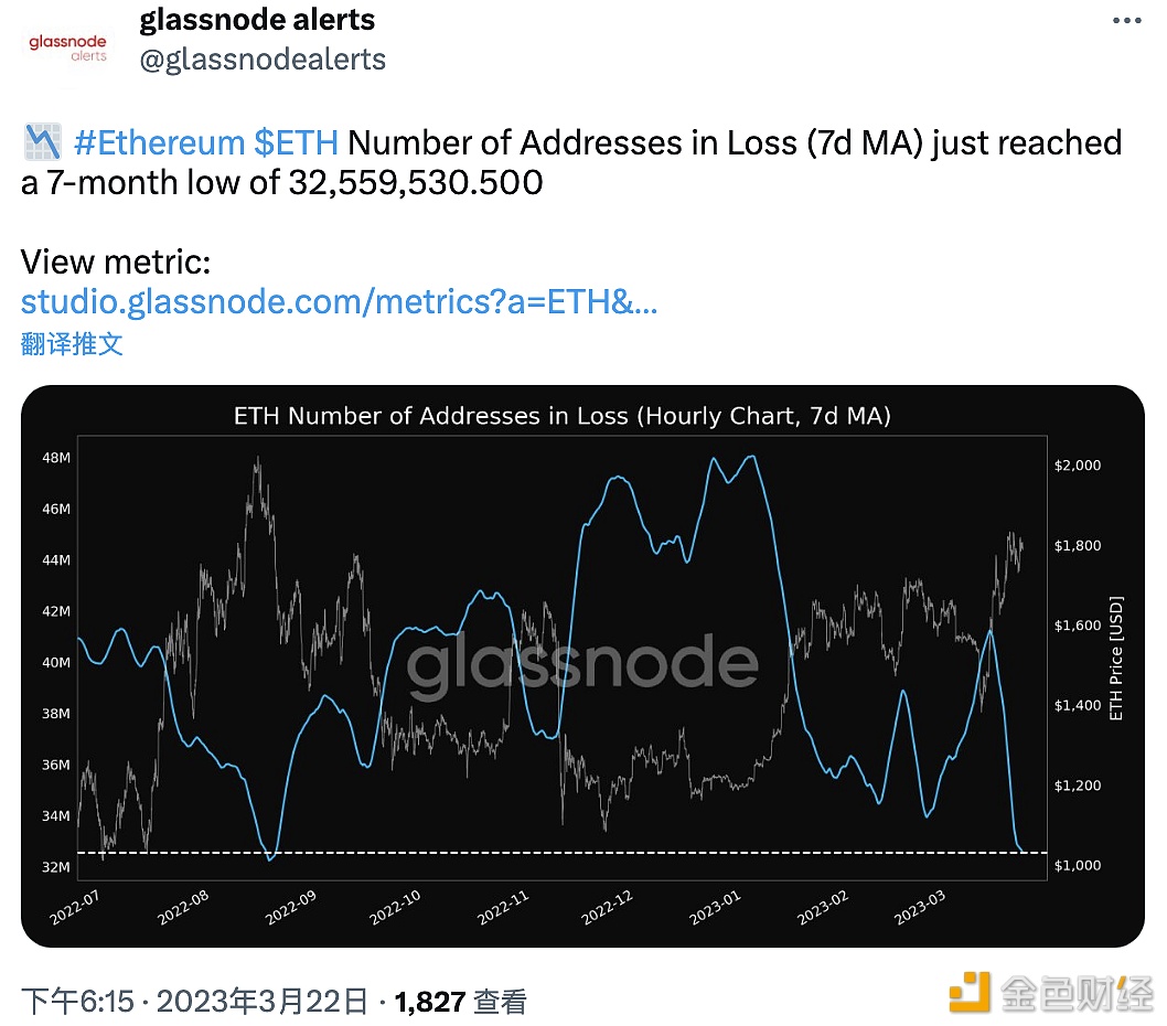 处于亏损状态的ETH地址数创7个月低点-第1张图片-欧意下载