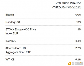 比特币超越纳斯达克100和标普500成为2023一季度表现最好的资产类别
