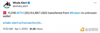 数据：逾1.1万枚ETH从Kraken转出