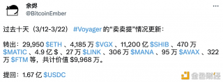 数据：Voyager过去10天共转出9968.76万美元的代币，并提回1.68亿美元的USDC