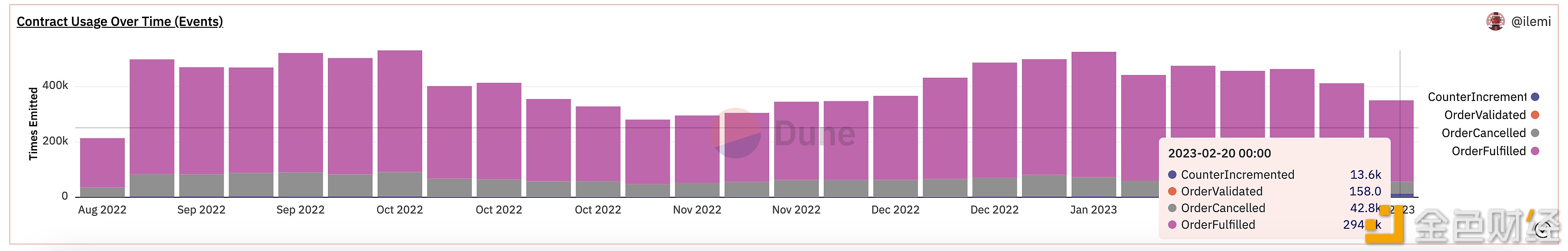 数据:过去一周有1.36万钱包地址取消OpbnSba上的挂单-第1张图片-欧意下载 数据:过去一周有1.36万钱包地址取消OpbnSba上的挂单-第1张图片-欧意下载