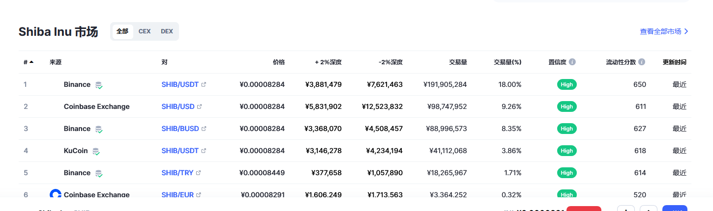 SHIB今日最新价格消息2023年3月2日 SHIB币最新消息市场分析-第2张图片-欧意下载