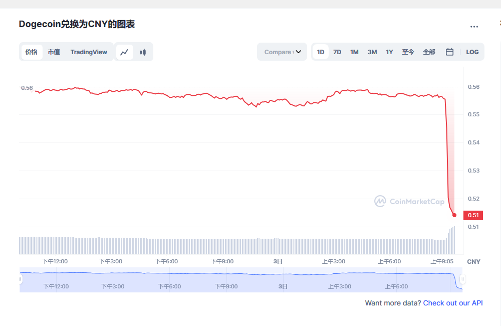 今天狗狗币价格 狗狗币今日价格与行情-第1张图片-欧意下载