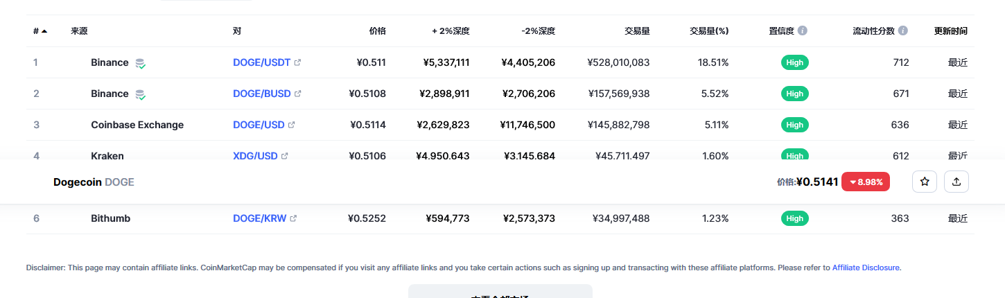 今天狗狗币价格 狗狗币今日价格与行情-第2张图片-欧意下载