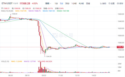 以太坊今日最新价格 ETH今日最新行情资讯-第1张图片-欧意下载