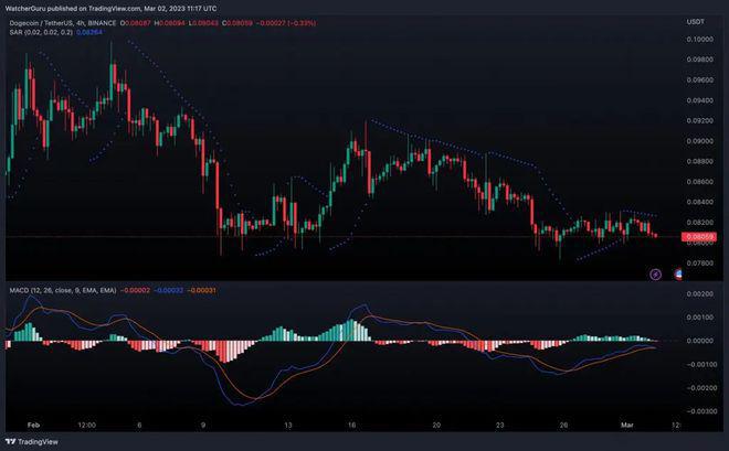 doge币狗狗币最新消息（狗狗币能否突破其0.086美元的阻力位）-第1张图片-欧意下载