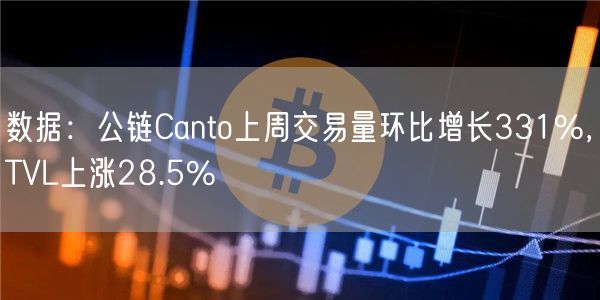 数据：公链Canto上周交易量环比增长331%，TVL上涨28.5%-第1张图片-欧意下载