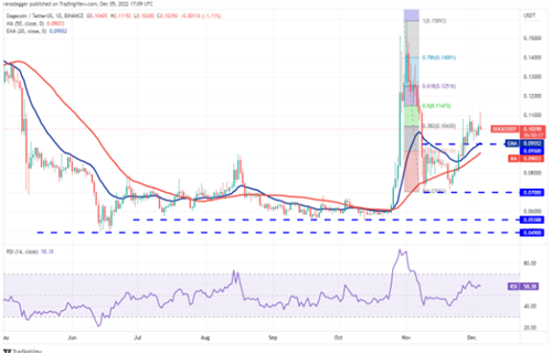 狗狗币今日最新价格 DOGE今日最新行情消息-第2张图片-欧意下载